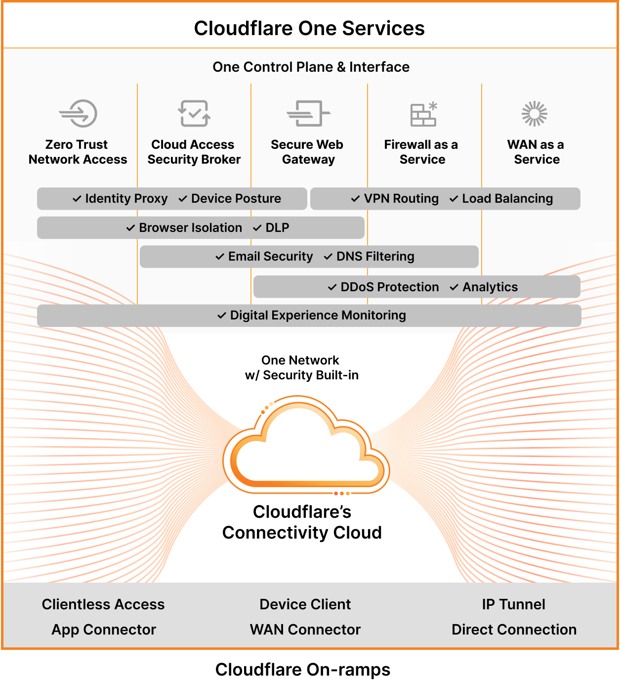 Cloudflare One Marketecture Network