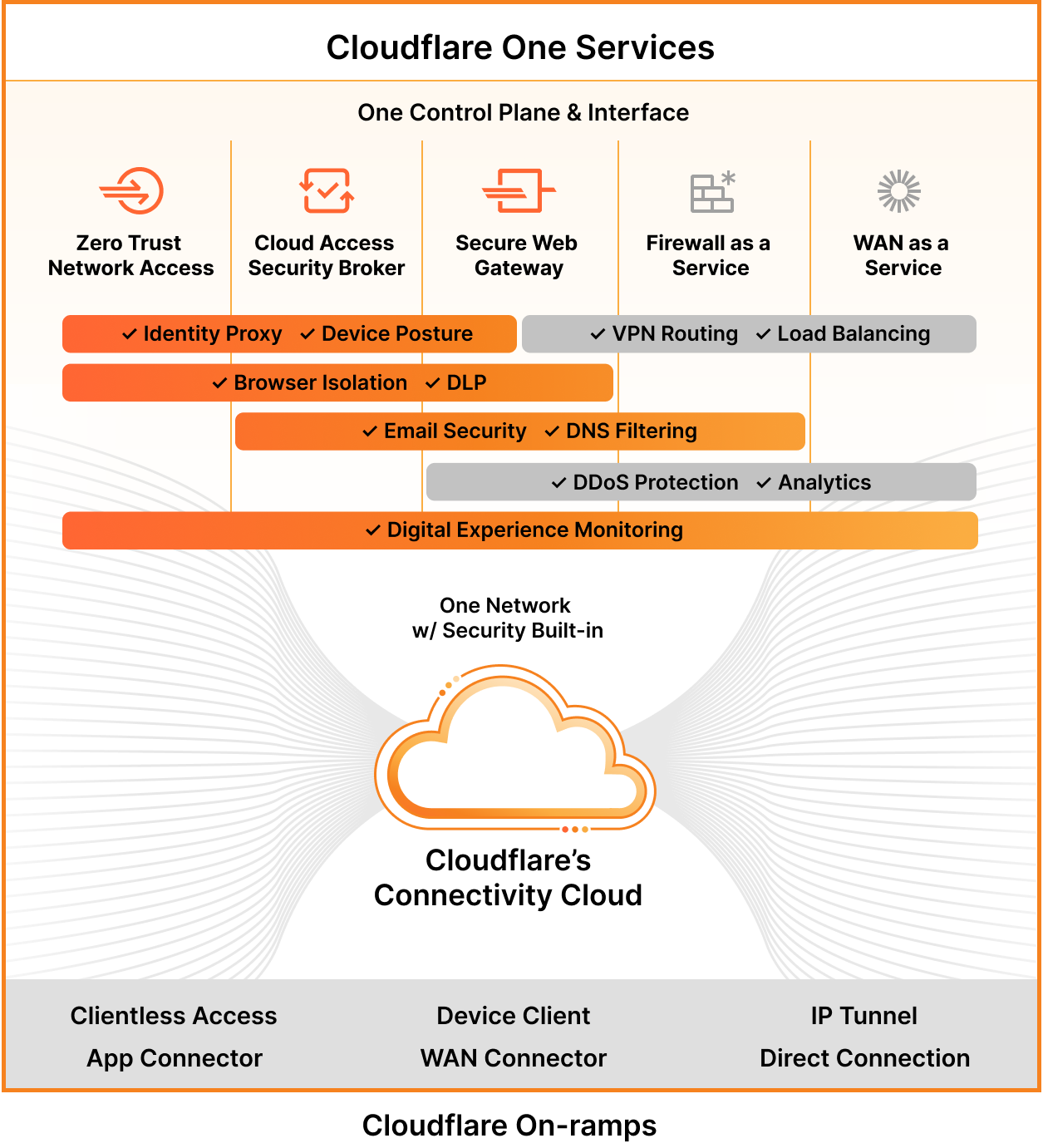 Cloudflare One Marketecture ZERO TRUST